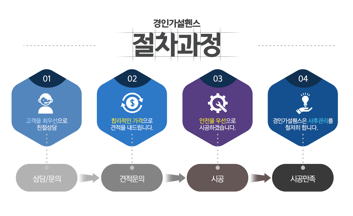 경인가설휀스 절차과정 - 상담/문의, 견적문의, 시공, 시공만족
